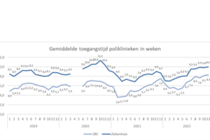 Wachttijden