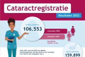 Resultaten cataractregistratie 2022 in beeld gebracht