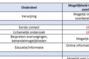 Module Zorg op afstand bij cataract gepubliceerd