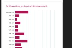 Aangescherpte norm voor refractie-uitkomst na cataractoperatie per 2025