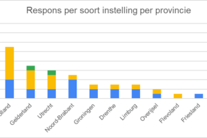 Hoge respons op ANW-enquête: 400 oogartsen worden vertegenwoordigd!