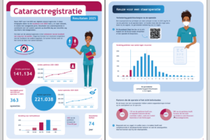 Heeft u de nieuwe resultaten van de cataractregistratie 2025 al gezien?