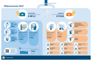Belangrijkste passages Miljoenennota en Rijksbegroting 2027